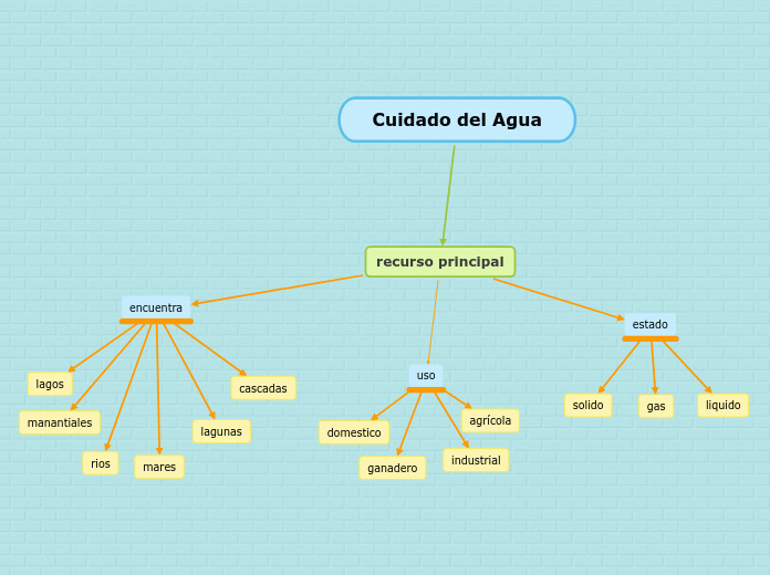 Mapa Conceptual Del Cuidado Del Agua